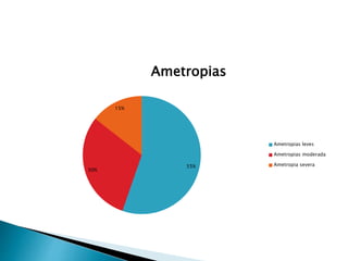 55%
30%
15%
Ametropias
Ametropias leves
Ametropias moderada
Ametropia severa
 