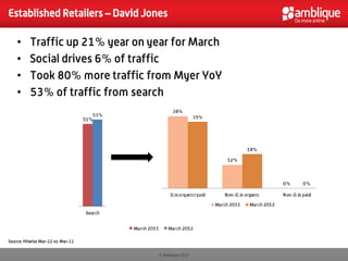 Established Retailers – David Jones

    •     Traffic up 21% year on year for March
    •     Social drives 6% of traffic
    •     Took 80% more traffic from Myer YoY
    •     53% of traffic from search




Source: Hitwise Mar-12 vs. Mar-11


                                    © Amblique 2012
 