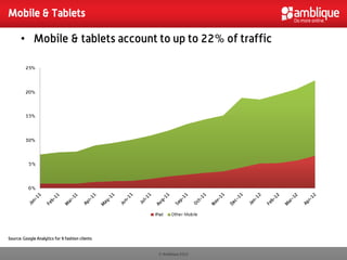 Mobile & Tablets

      • Mobile & tablets account to up to 22% of traffic




Source: Google Analytics for 9 fashion clients


                                                 © Amblique 2012
 