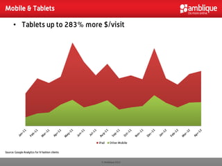 Mobile & Tablets

      • Tablets up to 283% more $/visit




Source: Google Analytics for 9 fashion clients


                                                 © Amblique 2012
 
