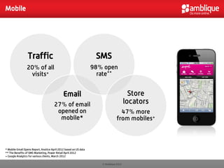Mobile




                  Traffic                                           SMS
                 20% of all                                        98% open
                  visits+                                            rate**


                                              Email                                       Store
                                       27% of email                                     locators
                                        opened on                                  47% more
                                         mobile*                                 from mobiles+



* Mobile Email Opens Report, Knotice April 2012 based on US data
** The Benefits of SMS Marketing, Power Retail April 2012
+ Google Analytics for various clients, March 2012

                                                                      © Amblique 2012
 