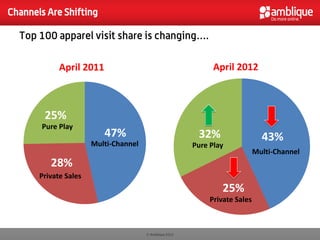 Channels Are Shifting

  Top 100 apparel visit share is changing….

             April 2011                                        April 2012



        25%
       Pure Play
                          47%                             32%                   43%
                       Multi-Channel                     Pure Play
                                                                              Multi-Channel
          28%
       Private Sales
                                                                  25%
                                                              Private Sales



                                       © Amblique 2012
 