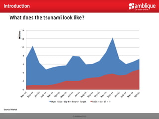 Introduction

      What does the tsunami look like?




Source: Hitwise


                                © Amblique 2012
 