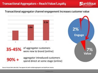 Transactional Aggregators – Reach/Value/Loyalty

    Transactional aggregator channel engagement increases customer value


                                                                                2.1x

                                                  1.6x
                                                                                                       2%
                                                                                                       Engage
                        1                             2                             3



                                        of aggregator customers
       35-45%                           were new to brand (online)                                              7%
                                                                                                            Value
                                        aggregator introduced customers
        90% +                           spend direct at some stage (online)

Source: Actual client sales data. Two apparel sits with multiple aggregators and significant volume.


                                                                                  © Amblique 2012
 