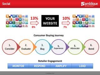 Social



                     13%          YOUR                       10%
                                 WEBSITE
                         8%                                     7%

                          Consumer Buying Journey


     1.          2.             3.                      4.              5.           6.
  Consider    Evaluate         Buy                 Experience        Advocate       Bond



                              Retailer Engagement
         MONITOR          RESPOND                      AMPLIFY               LEAD

                                     © Amblique 2012
 