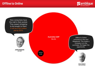 Offline to Online




                             Australian GDP
                                 96.6%




                    Online
                     3.4%
 