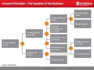Amazon Principles – The Equation of the Business




Source: eCommera
                                © Amblique 2012
 
