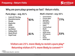 Frequency - Return Visits

         Why are pure plays growing so fast? Return visits.
         Pure plays - avg. 81%                                 Multi-channel - avg. 65%
         •     Catch Of The Day                                •    General Pants
                                                               •    Forever New
         •     BrandsExclusive
                                            93%                •    Sportsgirl      77%
         •     Ozsale                                          •    City Beach
         •     BuyInvite                                       •    Cotton On
         •     ASOS                                            •    Supre
         •     Amazon                                          •    Country Road
         •     SurfStitch                                      •    Big W
         •     EziBuy (AU)                                     •    Toys R Us
                                                               •    David Jones
         •     Deals Direct                                                         53%
         •     StyleTread
                                            61%                •    Officeworks
                                                               •    Myer
                                                               •    Kmart
                                                               •    Rebel Sport


                    Visitors are 25% more likely to revisit a pure play*
                     Returning visitors 67% more likely to convert**
* Hitwise
** Google Analytics May 2011 – April 2012

                                                  © Amblique 2012
 