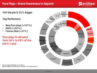 Pure Plays – Brand Awareness in Apparel

YoY the pie is 51% bigger

Top Performers

• New Pure plays (+167%)
• ASOS (+163%)
• Forever New (+57%)

Pure plays in red went
from 16% to 29% of the
pie in 1 year




Source: Google Insights Mar-12 vs. Mar-11
New pure plays inc. SurfStitch (SS), TheIconic (TI) & StyleTread (ST)


                                                                        © Amblique 2012
 