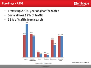 Pure Plays - ASOS

 • Traffic up 279% year on year for March
 • Social drives 19% of traffic
 • 36% of traffic from search




                                              Source: Hitwise Mar-12 vs. Mar-11


                            © Amblique 2012
 