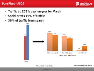 Pure Plays - ASOS

 • Traffic up 279% year on year for March
 • Social drives 19% of traffic
 • 36% of traffic from search




                                              Source: Hitwise Mar-12 vs. Mar-11


                            © Amblique 2012
 