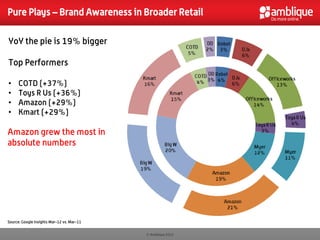 Pure Plays – Brand Awareness in Broader Retail

YoY the pie is 19% bigger

Top Performers

•     COTD (+37%)
•     Toys R Us (+36%)
•     Amazon (+29%)
•     Kmart (+29%)

Amazon grew the most in
absolute numbers




Source: Google Insights Mar-12 vs. Mar-11


                                            © Amblique 2012
 