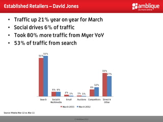 Established Retailers – David Jones

    •     Traffic up 21% year on year for March
    •     Social drives 6% of traffic
    •     Took 80% more traffic from Myer YoY
    •     53% of traffic from search




Source: Hitwise Mar-12 vs. Mar-11


                                    © Amblique 2012
 