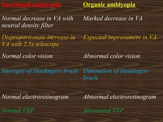 Functional amblyopia Organic amblyopia 
Normal decrease in VA with 
neutral density filter 
Marked decrease in VA 
Disproportionate increase in 
VA with 2.5x telescope 
Expected improvement in VA 
Normal color vision Abnormal color vision 
Interigity of Haidingers brush Diminution of Haidingers 
brush 
Normal electroretinogram Abnormal electroretinogram 
Normal VEP Attenuated VEP 
 