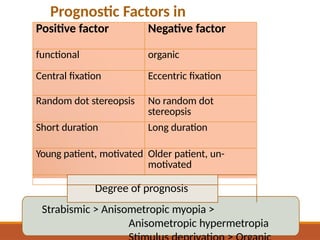 Prognostic Factors in
Amblyopia
Positive factor Negative factor
functional organic
Central fixation Eccentric fixation
Random dot stereopsis No random dot
stereopsis
Short duration Long duration
Young patient, motivated Older patient, un-
motivated
Degree of prognosis
Strabismic > Anisometropic myopia >
Anisometropic hypermetropia
 