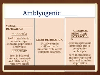 Amblyogenic
factors
VISUAL
DEPRIVATION
monocula
r
Seen in strabismic ,
anisometropic,
stimulus deprivation
amblyopia
Binocular
Seen in bilateral
cataract, ametropia
and bilateral high
refractive errors
LIGHT DEPRIVATION.
Usually seen in
children with
unilateral or bilateral
complete cataracts.
ABNORMAL
BINOCULAR
INTERACTIO
N
-produces profound
amblyopia due to
competition
amblyopia.
-seen in strabismic,
anisometropic and
unilateral stimulus
deprivation
amblyopia.
 
