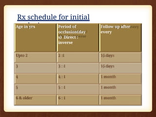 Rx schedule for initial
occlusion
Age in yrs Period of
occlusion(day
s) Direct :
inverse
Follow up after
every
Upto 2 2 :1 15 days
3 3 : 1 15 days
4 4 : 1 1 month
5 5 : 1 1 month
6 & older 6 : 1 1 month
 