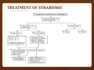 TREATMENT OF STRABISMIC
AMBLYOPIA
 