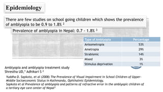There are few studies on school going children which shows the prevalence
of amblyopia to be 0.9 to 1.8% 2
Amblyopia and amblyopia treatment study
Shrestha UD,* Adhikari S 2
Prevalence of amblyopia in Nepal: 0.7 - 1.8% 3
Type of Amblyopia Percentage
Anisometropia 53%
Ametropia 29%
Strabismic 14%
Mixed 3%
Stimulus deprivation 1%
Yuddha D. Sapkota, et al (2008) The Prevalence of Visual Impairment in School Children of Upper-
Middle Socioeconomic Status in Kathmandu, Ophthalmic Epidemiology,
Sapkota et al Prevalence of amblyopia and patterns of refractive error in the amblyopic children of
a tertiary eye care center of Nepal3
 