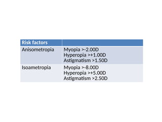 Risk factors
Anisometropia Myopia >-2.00D
Hyperopia >+1.00D
Astigmatism >1.50D
Isoametropia Myopia >-8.00D
Hyperopia >+5.00D
Astigmatism >2.50D
 