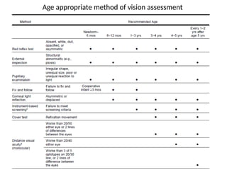 Age appropriate method of vision assessment
 