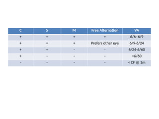 C S M Free Alternation VA
+ + + + 6/6- 6/9
+ + + Prefers other eye 6/9-6/24
+ + - - 6/24-6/60
+ - - - <6/60
- - - - < CF @ 1m
 