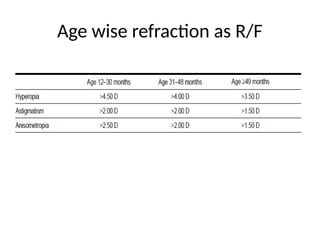 Age wise refraction as R/F
 