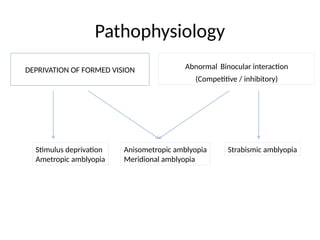 Pathophysiology
Abnormal Binocular interaction
(Competitive / inhibitory)
DEPRIVATION OF FORMED VISION
Stimulus deprivation
Ametropic amblyopia
Anisometropic amblyopia
Meridional amblyopia
Strabismic amblyopia
 