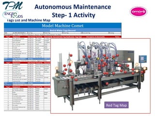 ActivityActivity
Autonomous Maintenance
Step- 1 Activity
Tags List and Machine Map
Red Tag Map
 