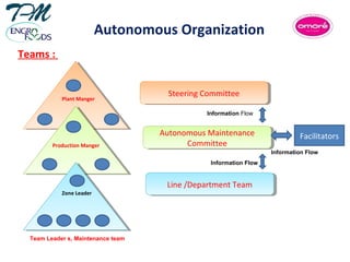 Teams :
Autonomous Organization
Steering CommitteeSteering Committee
Plant Manger
Production Manger
Zone Leader
Autonomous Maintenance
Committee
Autonomous Maintenance
Committee
Line /Department TeamLine /Department Team
Information Flow
Information Flow
Facilitators
Information Flow
Team Leader s, Maintenance team
 