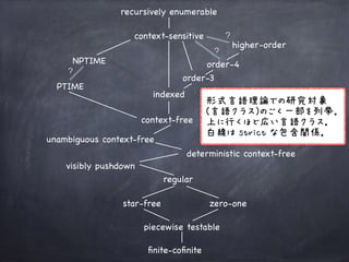 regular
visibly pushdown
deterministic context-free
unambiguous context-free
context-free
indexed
context-sensitive
recursively enumerable
higher-order
?
order-3
PTIME
star-free zero-one
ﬁnite-coﬁnite
piecewise testable
NPTIME
?
order-4
?
形式言語理論での研究対象 
(言語クラス)のごく一部を列挙． 
上に行くほど広い言語クラス． 
白線は strict な包含関係．
 