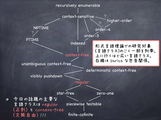 regular
visibly pushdown
deterministic context-free
unambiguous context-free
context-free
indexed
context-sensitive
recursively enumerable
higher-order
?
order-3
PTIME
star-free zero-one
ﬁnite-coﬁnite
piecewise testable
NPTIME
?
order-4
?
今日の話題の主要な 
言語クラスは regular
(正則) と context-free  
(文脈自由) !!!
形式言語理論での研究対象 
(言語クラス)のごく一部を列挙． 
上に行くほど広い言語クラス． 
白線は strict な包含関係．
 