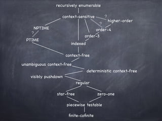 regular
visibly pushdown
deterministic context-free
unambiguous context-free
context-free
indexed
context-sensitive
recursively enumerable
higher-order
?
order-3
PTIME
star-free zero-one
ﬁnite-coﬁnite
piecewise testable
NPTIME
?
order-4
?
 