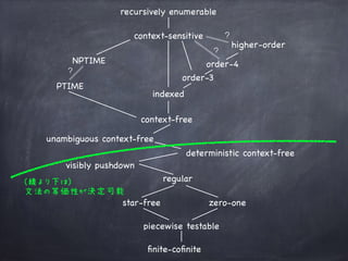 regular
visibly pushdown
deterministic context-free
unambiguous context-free
context-free
indexed
context-sensitive
recursively enumerable
higher-order
?
order-3
PTIME
star-free zero-one
ﬁnite-coﬁnite
piecewise testable
NPTIME
?
(線より下は) 
文法の等価性が決定可能
order-4
?
 