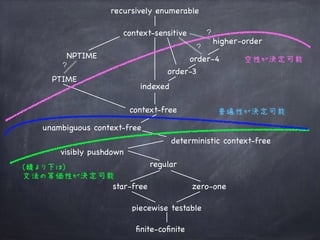 regular
visibly pushdown
deterministic context-free
unambiguous context-free
context-free
indexed
context-sensitive
recursively enumerable
higher-order
?
order-3
PTIME
star-free zero-one
ﬁnite-coﬁnite
piecewise testable
NPTIME
?
(線より下は) 
文法の等価性が決定可能
普遍性が決定可能
空性が決定可能order-4
?
 