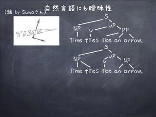 自然言語にも曖昧性
Time flies like an arrow.
s
NP VP
V PP
Time flies like an arrow.
s
NP VP
V NP
(絵 by Suwaさん)
 