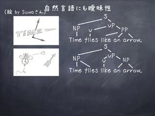 自然言語にも曖昧性
Time flies like an arrow.
s
NP VP
V PP
Time flies like an arrow.
s
NP VP
V NP
(絵 by Suwaさん)
 