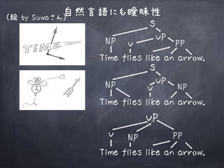 自然言語にも曖昧性
Time flies like an arrow.
s
NP VP
V PP
Time flies like an arrow.
VP
V NP PP
Time flies like an arrow.
s
NP VP
V NP
(絵 by Suwaさん)
 