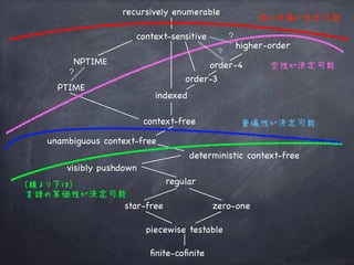 regular
visibly pushdown
deterministic context-free
unambiguous context-free
context-free
indexed
context-sensitive
recursively enumerable
higher-order
?
order-3
PTIME
star-free zero-one
ﬁnite-coﬁnite
piecewise testable
NPTIME
?
(線より下は) 
言語の等価性が決定可能
普遍性が決定可能
空性が決定可能
語の所属が決定可能
order-4
?
 