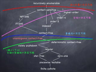 regular
visibly pushdown
deterministic context-free
unambiguous context-free
context-free
indexed
context-sensitive
recursively enumerable
higher-order
?
order-3
PTIME
star-free zero-one
ﬁnite-coﬁnite
piecewise testable
NPTIME
?
(線より下は) 
言語の等価性が決定可能
普遍性が決定可能
空性が決定可能
語の所属が決定可能
order-4
?
 