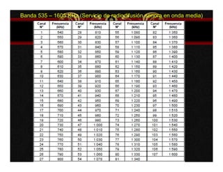 Banda 535 – 1605 KHz (Servicio de radiodifusión sonora en onda media) 
 