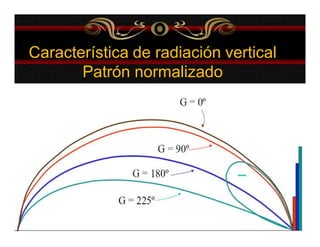 Característica de radiación vertical 
Patrón normalizado 
 