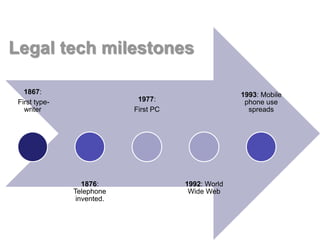 Legal tech milestones

   1867:                                             1993: Mobile
 First type-                 1977:                    phone use
   writer                   First PC                   spreads




                  1876:                1992: World
               Telephone                Wide Web
                invented.
 