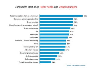 Consumers Most Trust Real Friends and Virtual Strangers
 