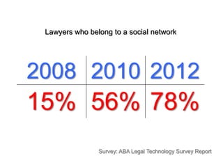 Lawyers who belong to a social network




2008 2010 2012
15% 56% 78%
                Survey: ABA Legal Technology Survey Report
 