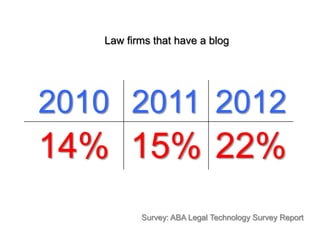 Law firms that have a blog




2010 2011 2012
14% 15% 22%
          Survey: ABA Legal Technology Survey Report
 