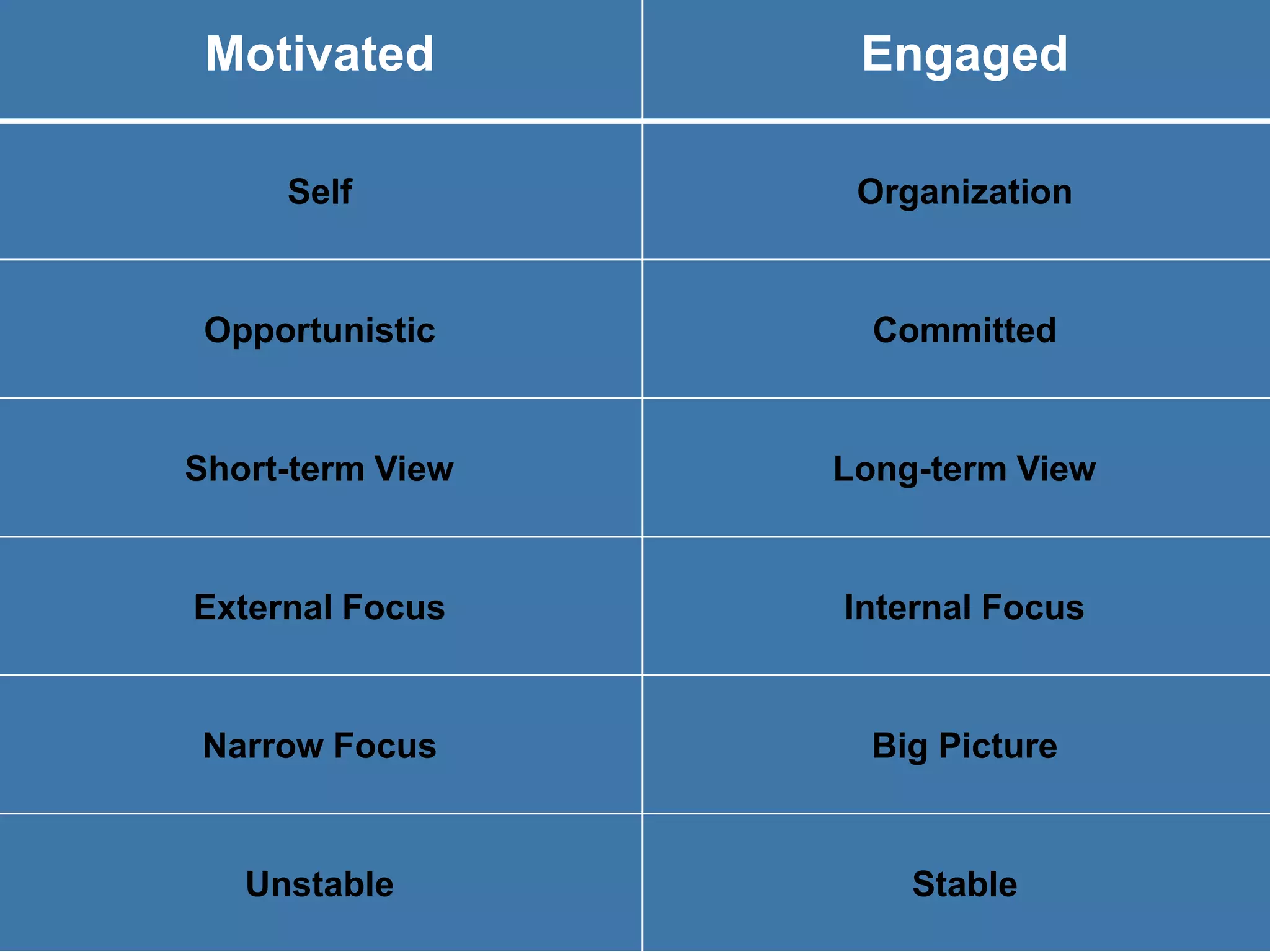 Motivated         Engaged

     Self          Organization


 Opportunistic      Committed


Short-term View   Long-term View


External Focus    Internal Focus


Narrow Focus        Big Picture


   Unstable           Stable
 