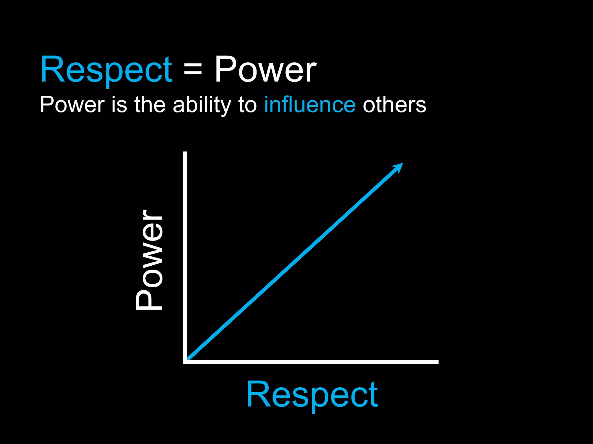 Respect = Power
Power is the ability to influence others

         Power




                     Respect
 