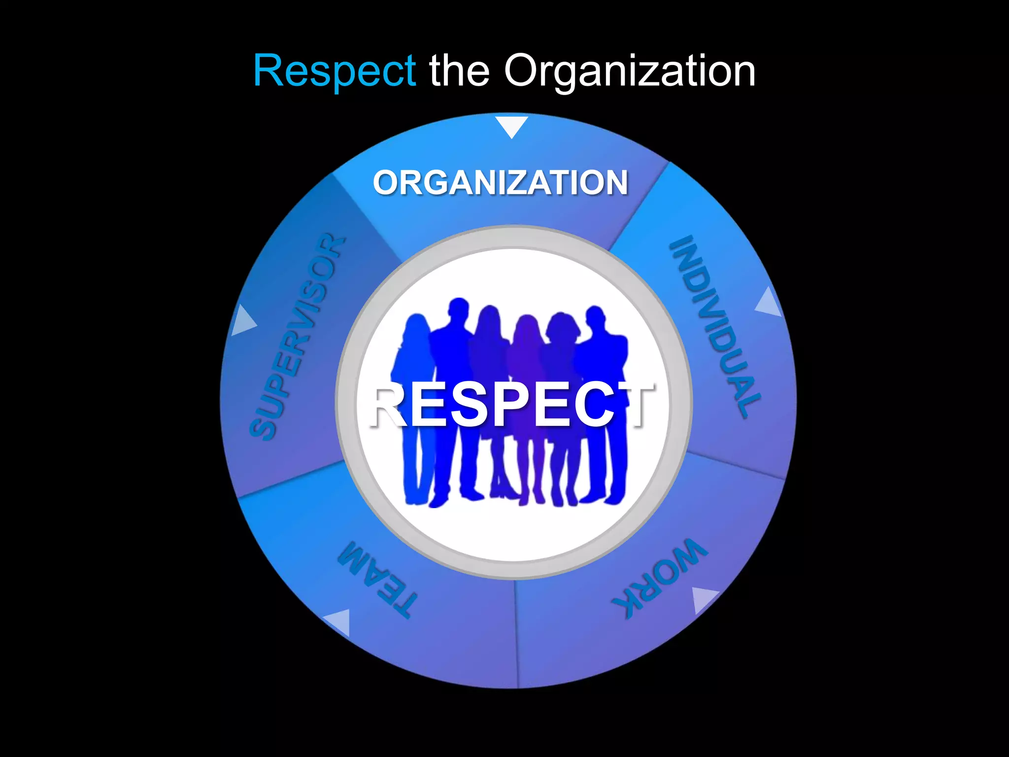 Respect the Organization

     ORGANIZATION




     RESPECT
 