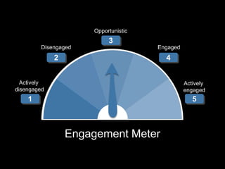 Opportunistic
                           3
         Disengaged                   Engaged
             2                          4


  Actively                                      Actively
disengaged                                      engaged
    1                                              5



                 Engagement Meter
 